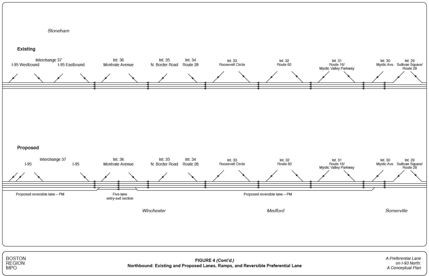 FIGURE 4. Northbound: Existing and Proposed Lanes, Ramps, and Reversible Preferential Lane
Figure 4 presents the proposed preferential lane system in schematic format, which shows existing and proposed northbound lanes and ramps as they would be utilized during the PM peak period. 
